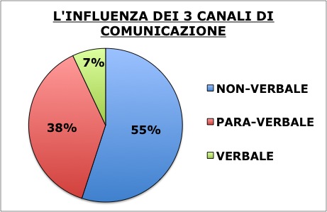 Un aspetto fondamentale nella comunicazione è