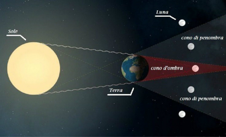 Eclissi lunare come avviene