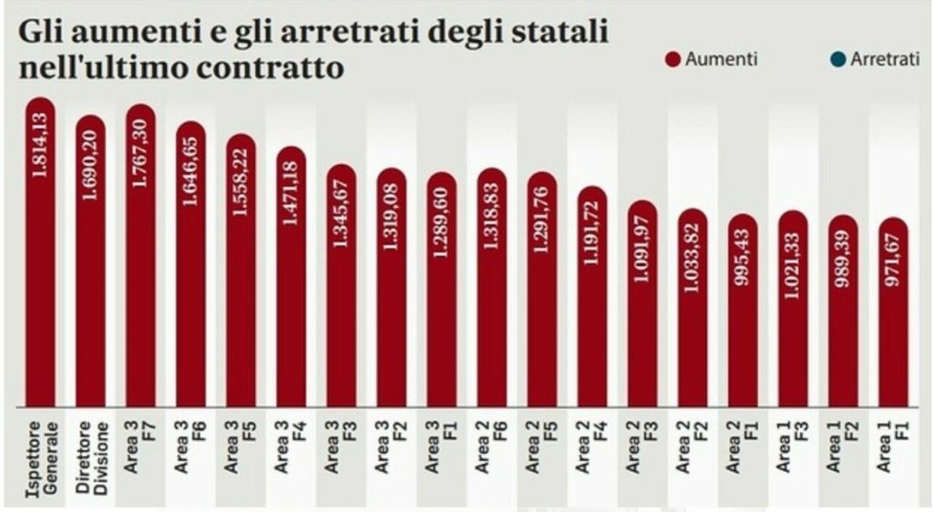 Arretrati rinnovo contratto statali