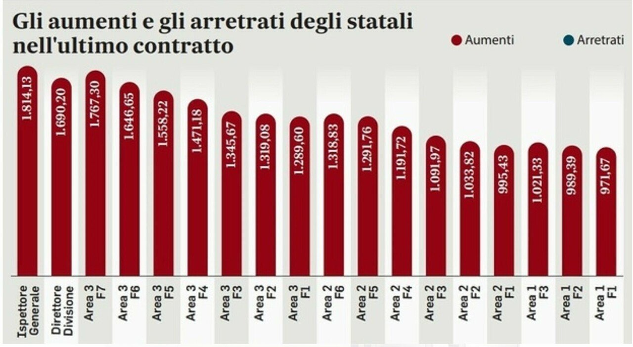 Arretrati rinnovo contratto statali California Memes