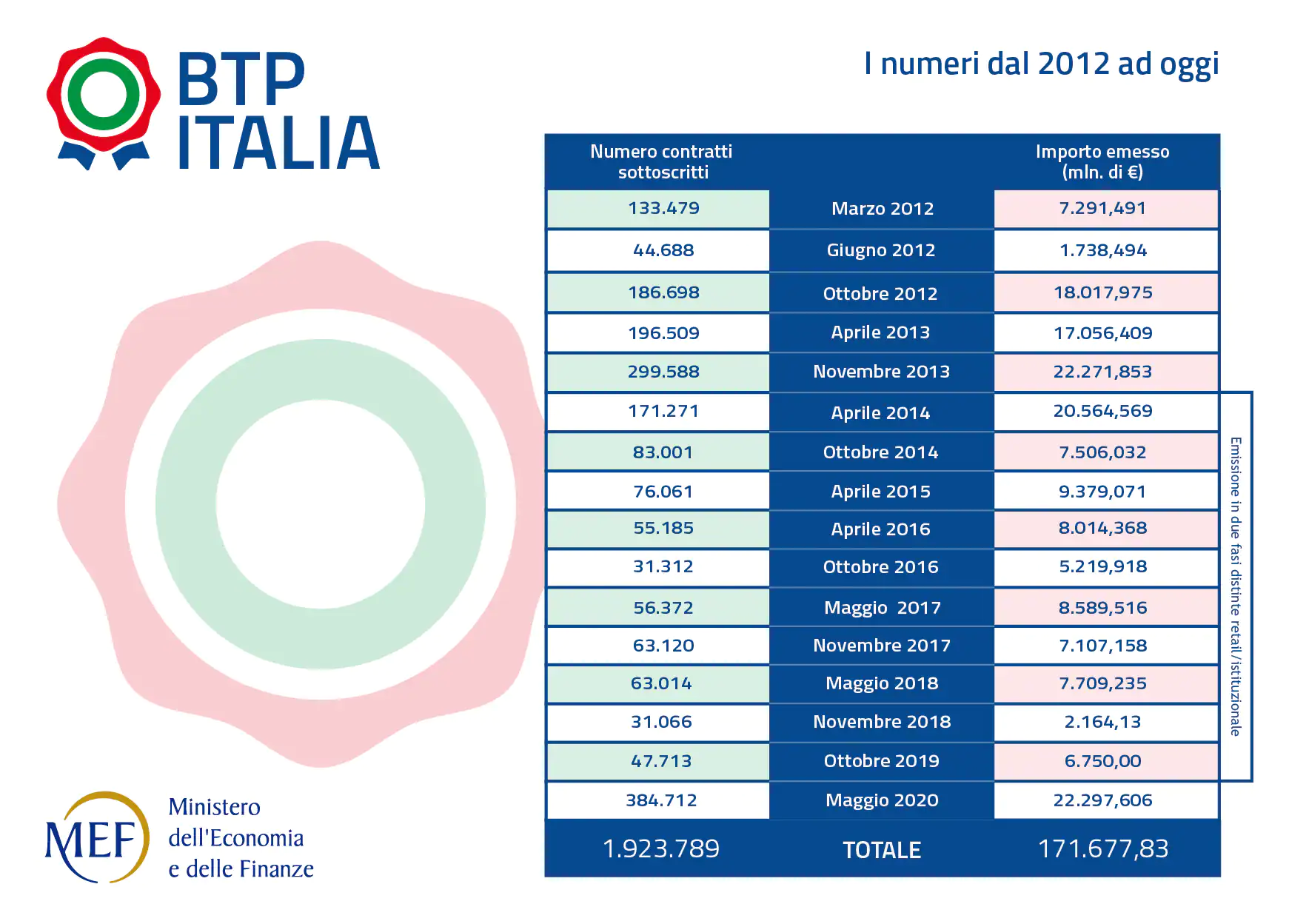 Andamento Collocamento Btp Italia